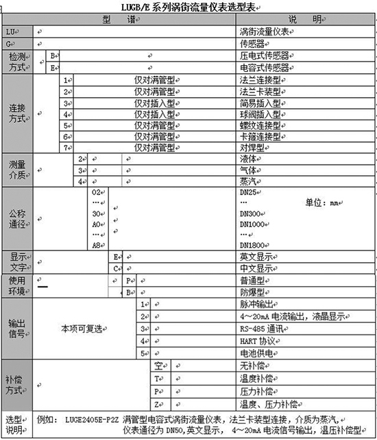 飽和蒸汽計量表規格選型表