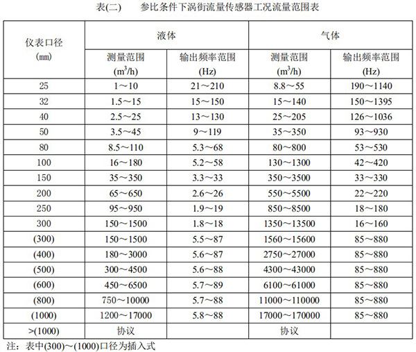 智能蒸汽計量表口徑流量范圍表