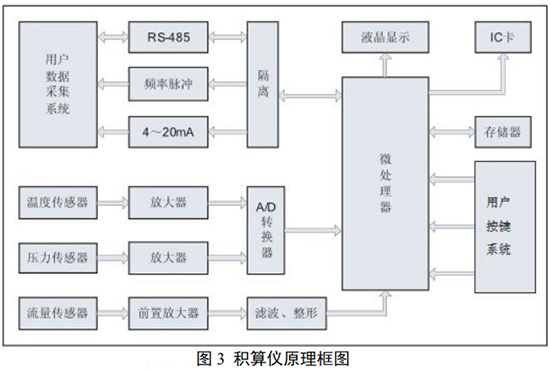 煤氣流量計(jì)與積算儀原理圖