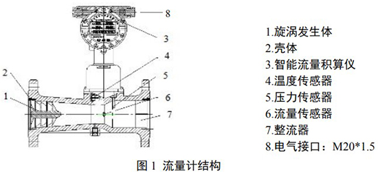 氮?dú)饬髁坑?jì)結(jié)構(gòu)圖