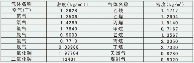 氣體流量表常用氣體介質(zhì)密度表