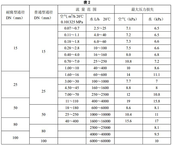 氯化氫流量計(jì)口徑流量范圍表