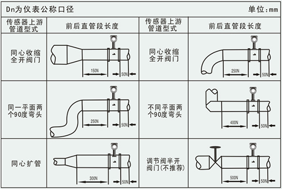 數(shù)顯氣體流量計管道安裝要求示意圖