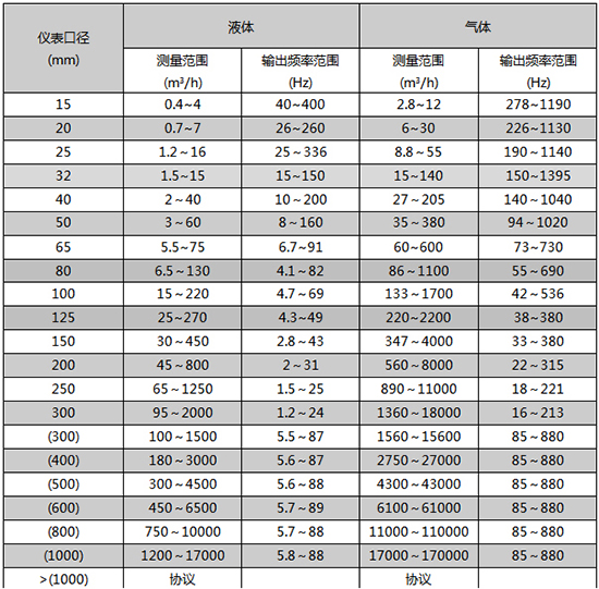 高壓氣體流量計口徑流量范圍表