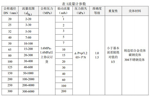 煤層氣流量計技術(shù)參數(shù)對照表