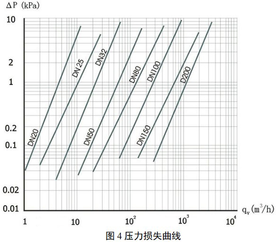 氧氣計量表壓力損失曲線圖