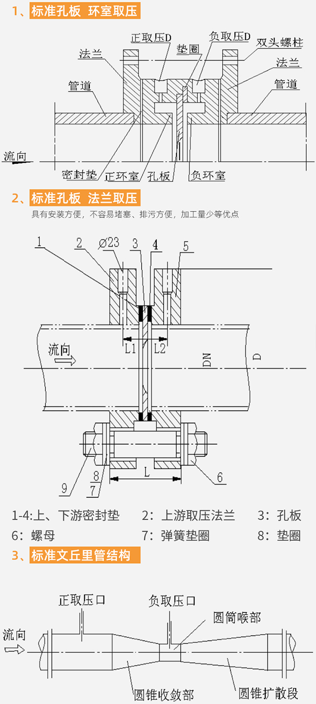 差壓式氣體流量計結構分類圖