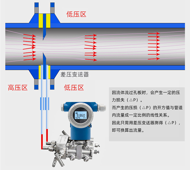 一體化孔板流量計工作原理圖