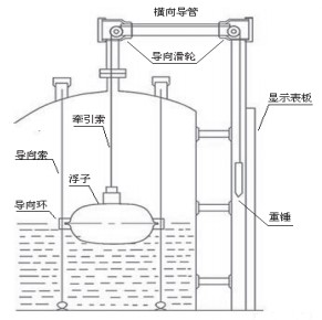 浮子浮標(biāo)液位計安裝示意圖