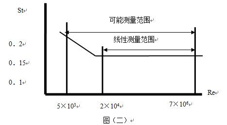 空氣渦街流量計斯特羅哈爾數(shù)（St）與雷諾數(shù)（Re）的關(guān)系曲線圖