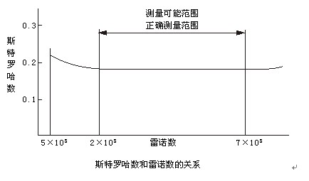 dn200渦街流量計(jì)斯特羅哈爾數(shù)（St）與雷諾數(shù)（Re）的關(guān)系曲線圖