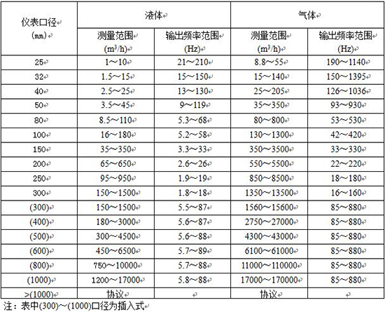 壓縮空氣氣體流量計口徑流量范圍表