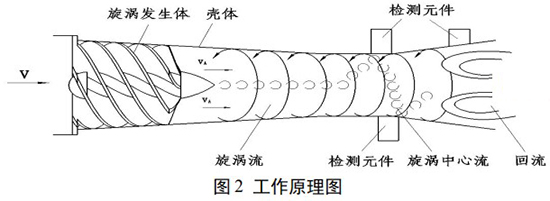 氧氣旋進旋渦流量計工作原理圖