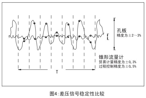 測天然氣流量計與孔板穩定性比較